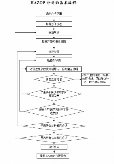 Hazop分析、安全仪表系统SIL评估